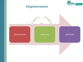 Empowerment
Environment Advocacy Self belief
 