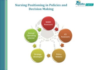 Nursing Positioning in Policies and
Decision Making
NABH
Assessors
JCI
Assessors
Policy
Makers
Strategy
developer
Annual
Operating
planner
 