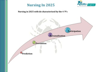 Nursing In 2025
Prediction
Prevention
Personalization
Participation
Nursing in 2025 with do characterized by the 4 ‘P’s
 