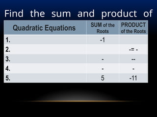 Sum Of The Roots SUM AND PRODUCT OF ROOTS OF THE QUADRATIC EQUATION.pptx