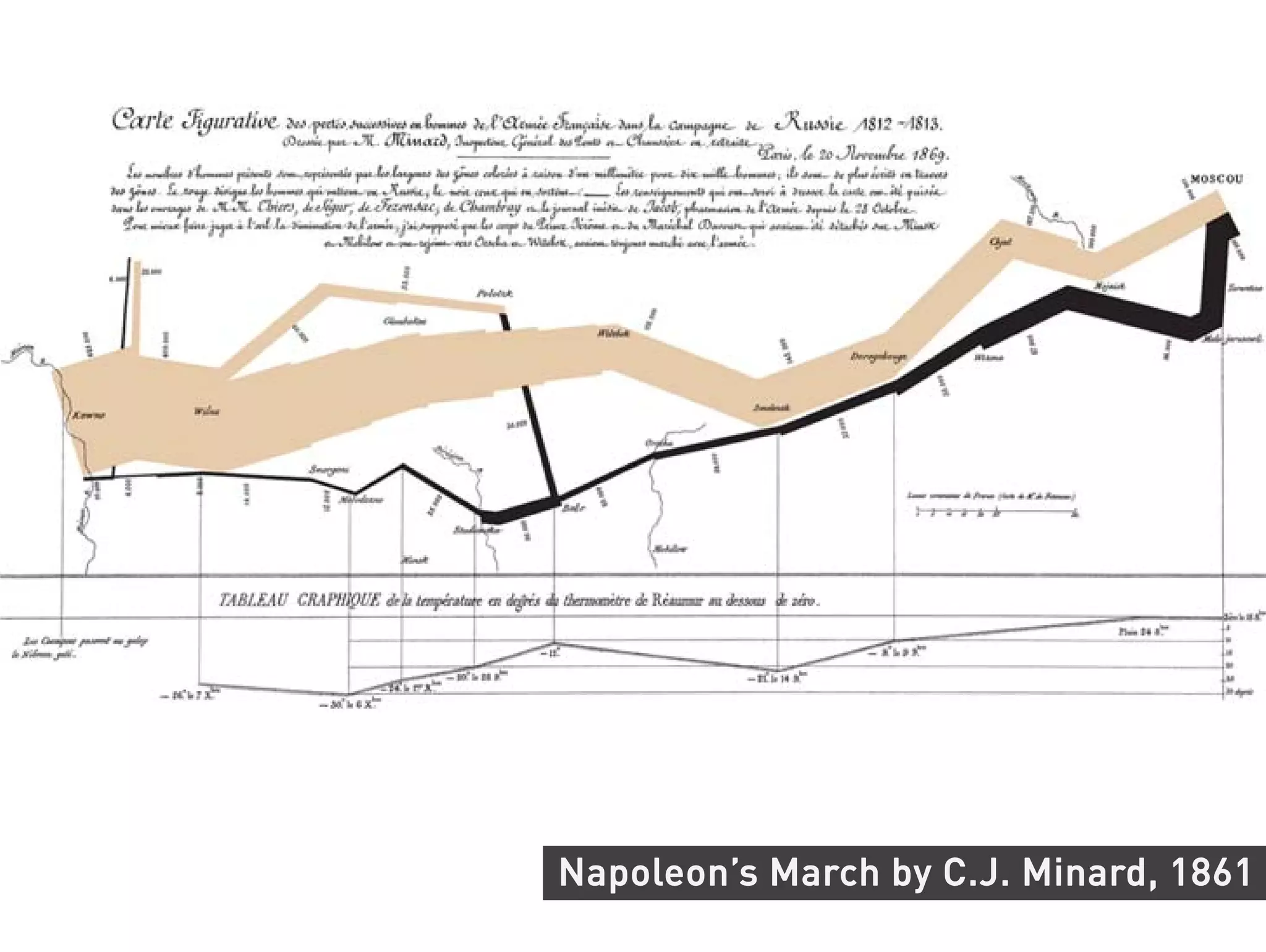 Napoleon’s March by C.J. Minard, 1861
 