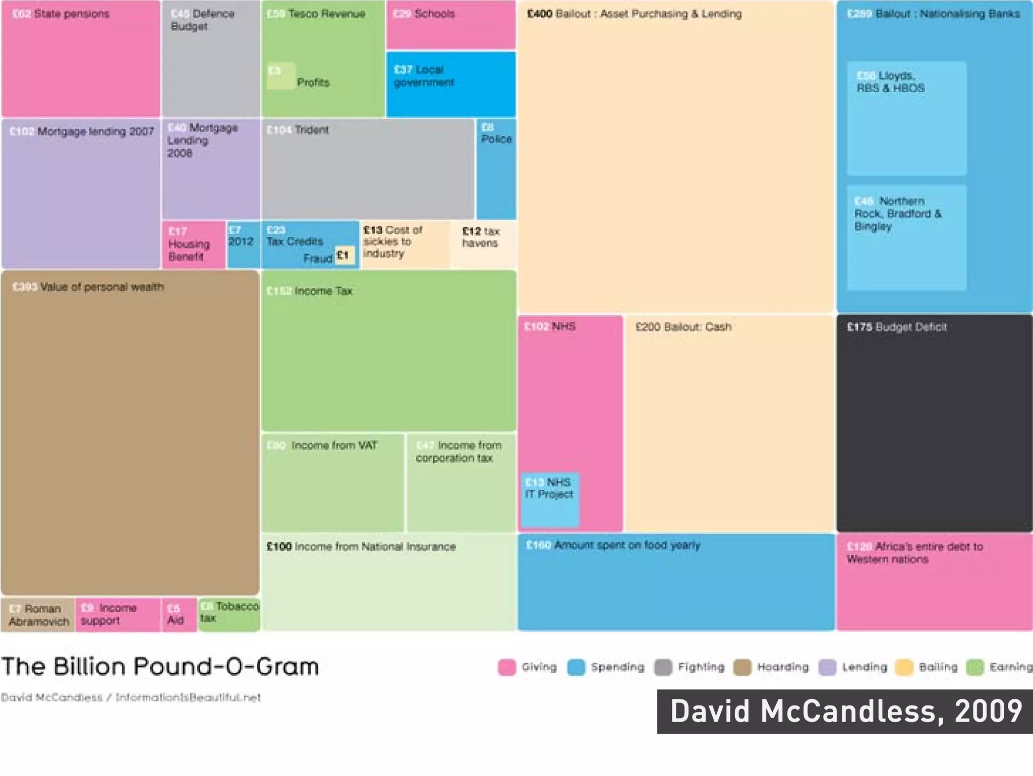 David McCandless, 2009
 