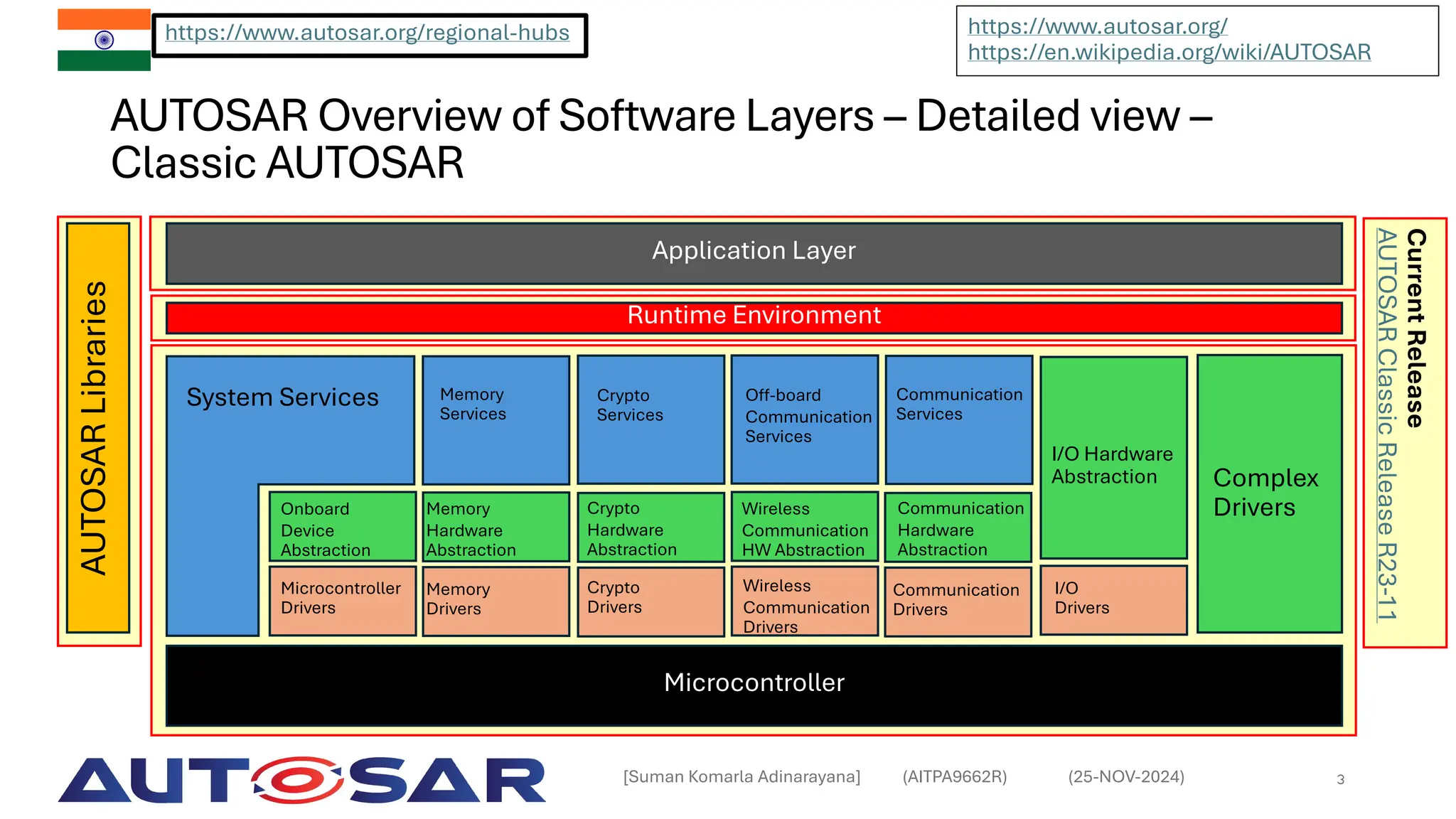 AUTOSAR Overview of Software Layers – Detailed view –
Classic AUTOSAR
Microcontroller
Runtime Environment
Application Layer
Microcontroller
Drivers
System Services
Complex
Drivers
AUTOSAR
Libraries
[Suman Komarla Adinarayana] (AITPA9662R) (25-NOV-2024) 3
https://www.autosar.org/
https://en.wikipedia.org/wiki/AUTOSAR
https://www.autosar.org/regional-hubs
Memory
Drivers
Crypto
Drivers
Wireless
Communication
Drivers
Communication
Drivers
I/O
Drivers
Onboard
Device
Abstraction
Memory
Hardware
Abstraction
Crypto
Hardware
Abstraction
Wireless
Communication
HW Abstraction
Communication
Hardware
Abstraction
I/O Hardware
Abstraction
Memory
Services
Crypto
Services
Off-board
Communication
Services
Communication
Services
Current
Release
AUTOSAR
Classic
Release
R23-11
 