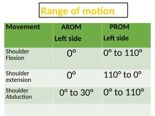 Normal Range Arom Stroke assessment | PDF