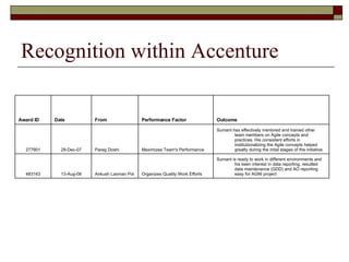 Recognition within Accenture Sumant is ready to work in different environments and his keen interest in data reporting, resulted data maintenance (GDD) and AO reporting easy for AGNI project  Organizes Quality Work Efforts Ankush Laxman Pol 13-Aug-08 483163 Sumant has effectively mentored and trained other team members on Agile concepts and practices. His consistent efforts in institutionalizing the Agile concepts helped greatly during the intial stages of the initiative  Maximizes Team's Performance Parag Doshi 28-Dec-07 277901 Outcome Performance Factor From Date Award ID 