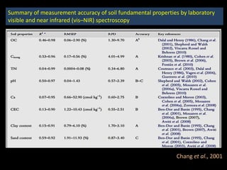 Summary of measurement accuracy of soil fundamental properties by laboratory
visible and near infrared (vis–NIR) spectroscopy
Chang et al., 2001
 