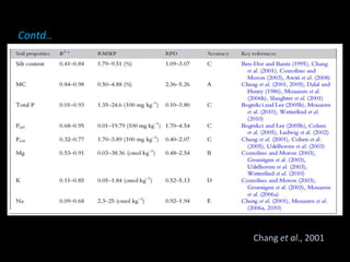 Contd…
Chang et al., 2001
 