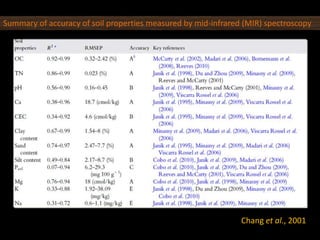 Summary of accuracy of soil properties measured by mid-infrared (MIR) spectroscopy
Chang et al., 2001
 