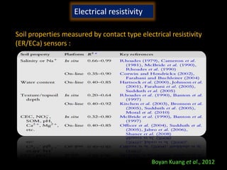 Electrical resistivity
Soil properties measured by contact type electrical resistivity
(ER/ECa) sensors :
Boyan Kuang et al., 2012
 