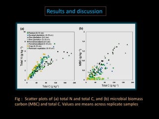 Results and discussion
Fig : Scatter plots of (a) total N and total C, and (b) microbial biomass
carbon (MBC) and total C. Values are means across replicate samples
 