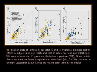 Fig : Scatter plots of (a) total C, (b) total N, and (c) microbial biomass carbon
(MBC) in subject land-use (SLU) and that in reference land-use (RLU). SLU-
RLU comparisons are: E. globulus plantation – pasture (WA), Pinus radiata
plantation – native forest / regenerated woodland (Vic. / NSW), and crop –
remnant vegetation (Vic.). Values are means across replicate samples
 