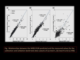 Fig : Relationships between the MIRS-PLSR predicted and the measured values for the
calibration and validation (bold text) data subsets of (a) total C, (b) total N and (c) MBC
 