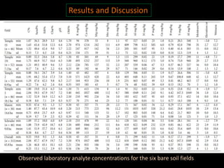 Results and Discussion
Observed laboratory analyte concentrations for the six bare soil fields
 