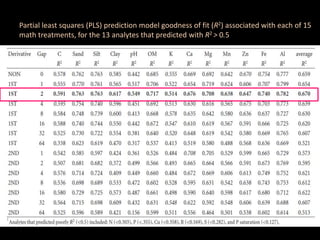 Partial least squares (PLS) prediction model goodness of fit (R2) associated with each of 15
math treatments, for the 13 analytes that predicted with R2 > 0.5
……………………………………………………………………………………………………………………………………………………
 