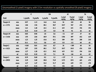 Unsmoothed (1-pixel) imagery with 2.5m resolution vs spatially smoothed (9-pixel) imagery
 