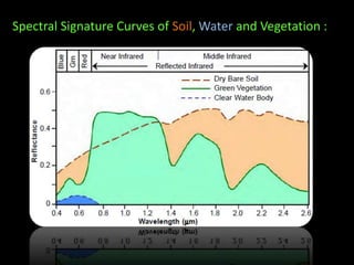 Spectral Signature Curves of Soil, Water and Vegetation :
 