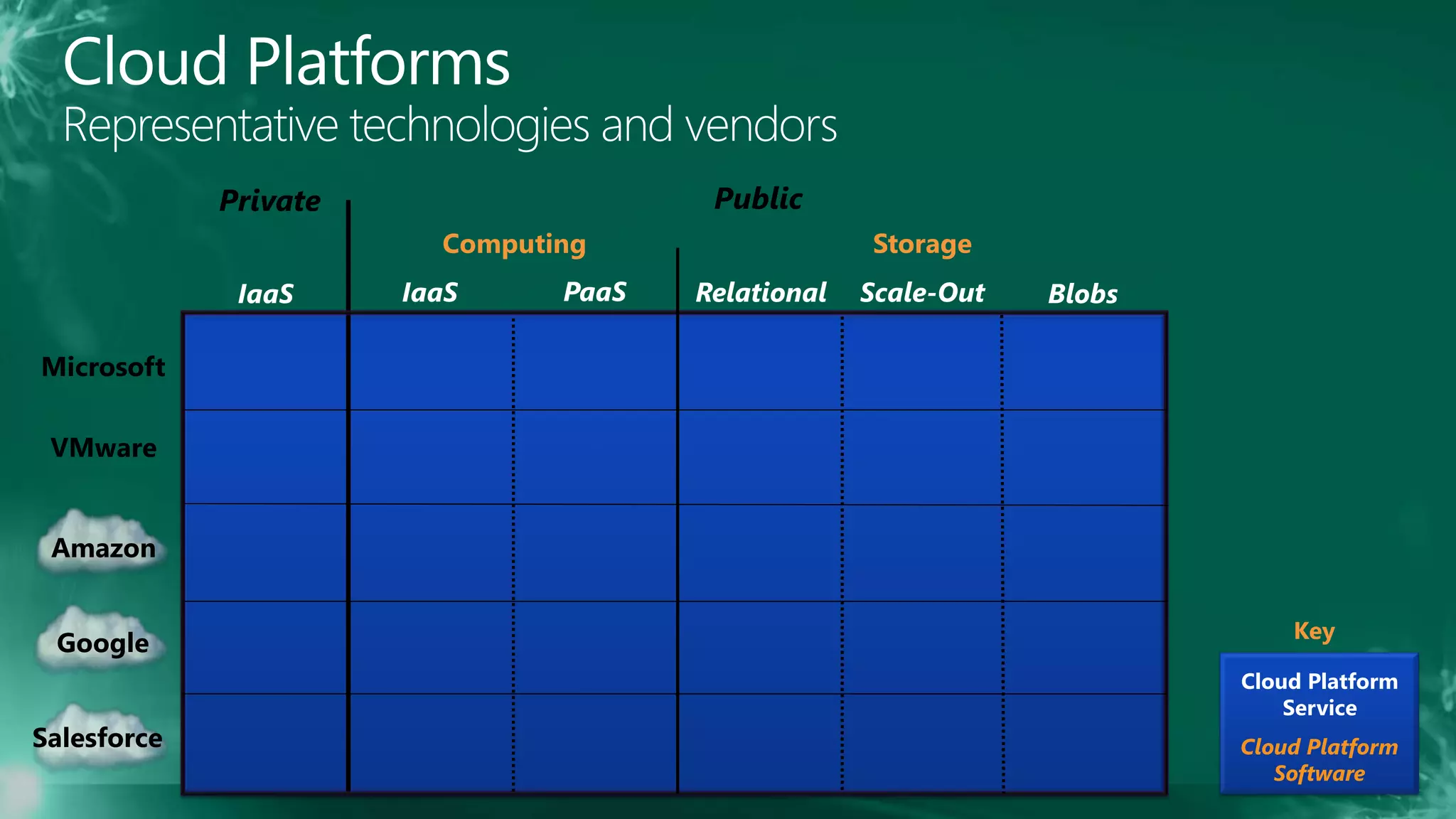 PublicPrivate
IaaS PaaS
Computing
IaaS Relational Scale-Out
Storage
Blobs
Amazon
Microsoft
Google
Salesforce
VMware
Key
Cloud Platform
Service
Cloud Platform
Software
