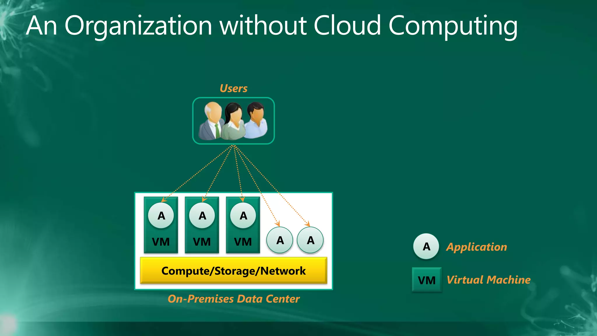 Compute/Storage/Network
Users
On-Premises Data Center
A
VM
A
VM
A
VM A A
A Application
VM Virtual Machine