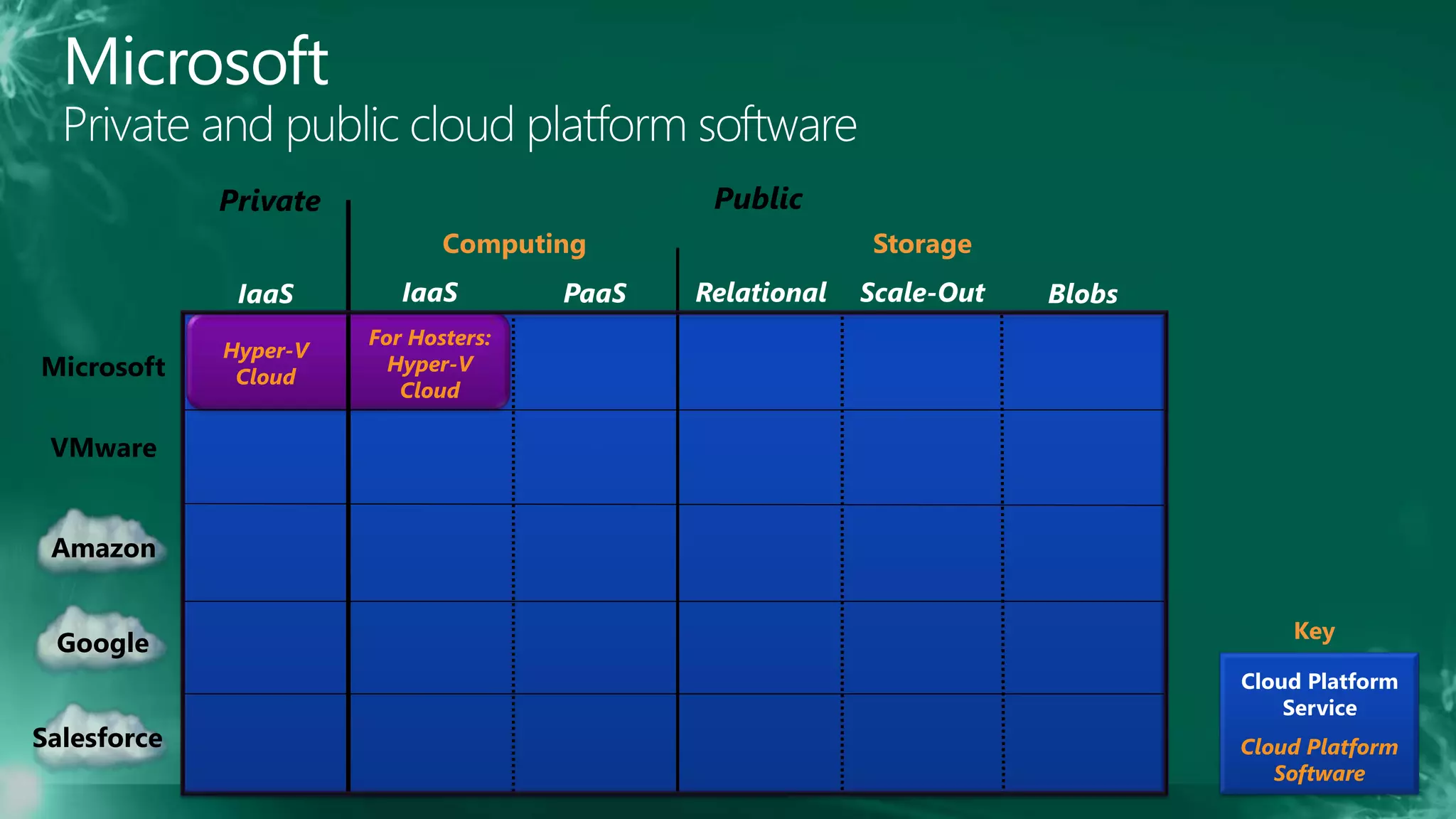 IaaS PaaS Relational Scale-Out
Computing Storage
For Hosters:
Hyper-V
Cloud
Hyper-V
Cloud
IaaS
PublicPrivate
Amazon
Microsoft
Google
Salesforce
VMware
Blobs
Key
Cloud Platform
Service
Cloud Platform
Software