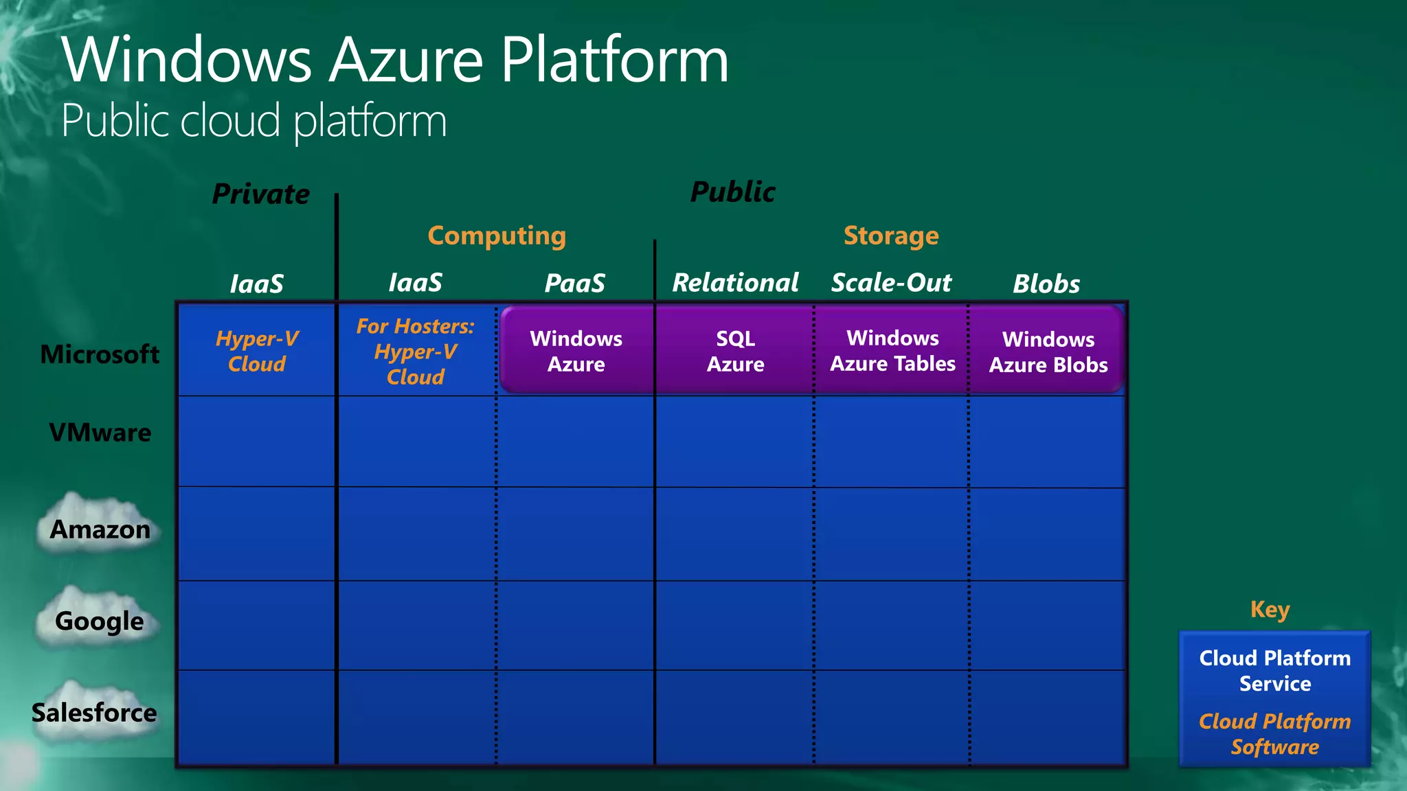 IaaS PaaS Relational Scale-Out
Computing Storage
Windows
Azure
SQL
Azure
Windows
Azure Tables
Windows
Azure Blobs
Hyper-V
Cloud
IaaS
PublicPrivate
Amazon
Microsoft
Google
Salesforce
VMware
Blobs
Key
Cloud Platform
Service
Cloud Platform
Software
For Hosters:
Hyper-V
Cloud