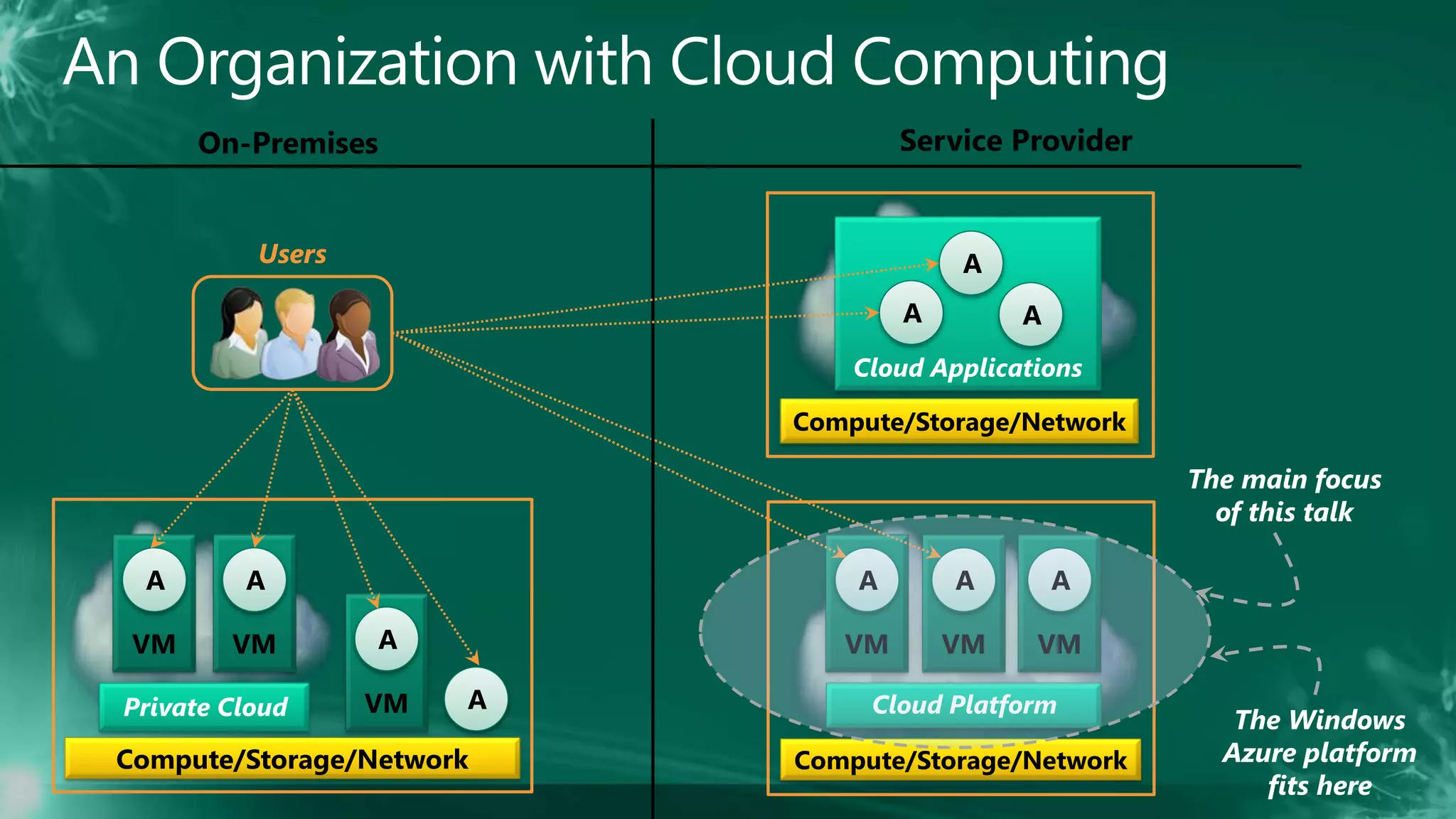 Compute/Storage/Network
A
VM
A
VM
A
VM
Cloud Platform
On-Premises Service Provider
A
VM
A
VM
Private Cloud
Compute/Storage/Network
A
A
VM
Users
AA
Cloud Applications
Compute/Storage/Network
A
The main focus
of this talk
The Windows
Azure platform
fits here