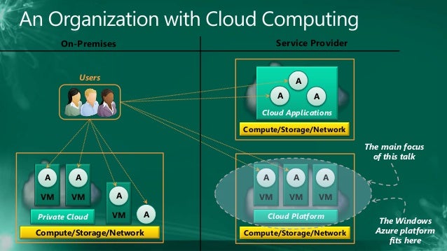 Kickstart to Windows azure