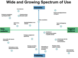 Wide and Growing Spectrum of Use
Interactive
Publishing
Wide-
audience
Targeted-
audience
Instant messaging between
colleagues
Policy consultation
Live chatroom
Employee consultation
e.g. Blueprint 2020
List of personal
bookmarks/files
Crowd-sourcing a
discussion paper
Sharing a status
update on project
Sharing committee
meeting minutesInformation on inter-
departmental project
Team working group
space
User profile with resume
information
Posting an assignment
opportunity
Senior Exec.
Blog
Seeking feedback on an
initiative
Information on
administrative
processes
Inventory of
departmental projects
in specific domain
Intranet type web site
for employee
communications
 