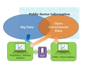 Public Sector Information
Big Data
Open
Government
Data
Proprietary / Internal
Analytics
Apps
Public / Open Analytics
 