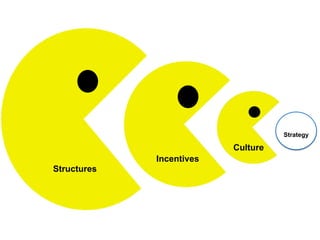 Strategy
Culture
Structures
Incentives
 