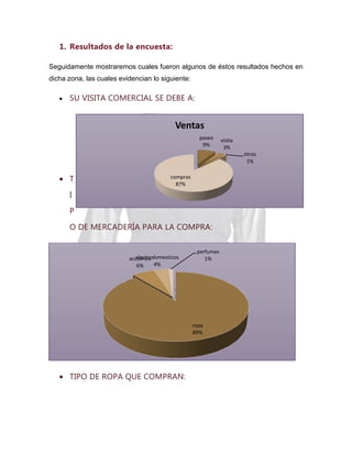 1. Resultados de la encuesta:
Seguidamente mostraremos cuales fueron algunos de éstos resultados hechos en
dicha zona, las cuales evidencian lo siguiente:

SU VISITA COMERCIAL SE DEBE A:

Ventas
paseo
9%

visita
3%
otros
1%

T

compras
87%

I
P
O DE MERCADERÍA PARA LA COMPRA:

electrodomesticos
accsorios
4%
6%

perfumes
1%

ropa
89%

TIPO DE ROPA QUE COMPRAN:

 