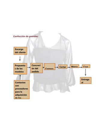 Confección de prendas:

Encargo
del cliente

Propuesta
s de los
modelos

Contactos
con
proveedores
para la
adquisición
de los
materiales

Concreci
ón del
pedido

Compra
de
material
es

Cortar

Marca
r

Cose
r

Entrega
al
cliente

 