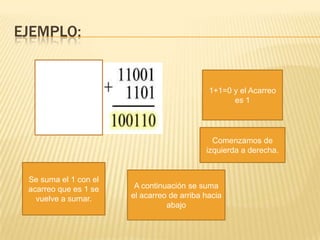 EJEMPLO:


                                             1+1=0 y el Acarreo
                                                   es 1




                                              Comenzamos de
                                            izquierda a derecha.


 Se suma el 1 con el
 acarreo que es 1 se    A continuación se suma
   vuelve a sumar.     el acarreo de arriba hacia
                                 abajo
 