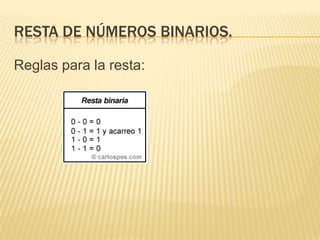RESTA DE NÚMEROS BINARIOS.

Reglas para la resta:
 