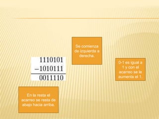 Se comienza
                      de izquierda a
                        derecha.
                                       0-1 es igual a
                                         1 y con el
                                       acarreo se le
                                       aumenta el 1.



   En la resta el
acarreo se resta de
abajo hacia arriba.
 
