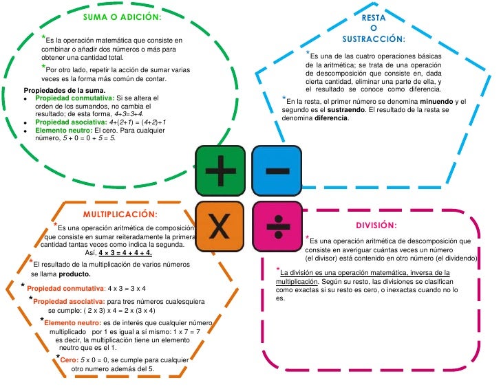 Suma, resta, multiplicacion, division . cuadro