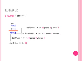 EJEMPLO
   Sumar 1011+ 111


       111
       1011
                         1er Orden 1 + 1 = 10 pones 0 y llevas 1
      + 111
      10010            2do Orden 1 + 1+ 1 = 11 pones 1 y llevas 1

        3er Orden 1 + 1 = 10 pones 0 y llevas 1

     4to Orden 1 + 1 = 10
 