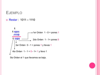 EJEMPLO
   Restar : 1011 – 1110


        1
      1 1011               1er Orden 1 - 0 = pones 1
       -1110
      1 1101               2do Orden 1 - 1= pones 0

         3er Orden 0 - 1 = pones 1 y llevas 1

      4to Orden 1 - 1 = 0 - 1= 1 y llevo 1

    5to Orden el 1 que llevamos se baja.
 