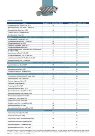 Espécie Lista Oficial (IN 03/2003 e IN 05/2004) Avaliação Científica1
(ICMBio 2012)
Hypsolebias magnificus (Costa & Brasil 1991)* VU EN
Hypsolebias sertanejo Costa, Amorim & Matos 2012 - X
Hypsolebias hellneri (Berkenkamp 1993) VU EN
Cynolebias perforatus Costa & Brasil 1991 - X
Cynolebias gilbertoi Costa 1998 - X
Campos Sulinos (Campos do Pampa - Planície costeira e áreas associadas ao sistema lagunar Patos-Mirim e sistema Tramandaí-Mampituba)
Austrolebias jaegari Costa & Cheffe 2002* - CR
Austrolebias nigrofasciatus Costa & Cheffe 2001* EN EN
Austrolebias wolterstorffi (Ahl 1924) CR CR
Cynopoecilus melanotaenia (Regan 1912) - LC
Austrolebias prognathus (Amato 1986)* - CR
Austrolebias luteoflammulatus (Vaz-Ferreira, Sierra de Soriano & Sca-
glia de Paulete 1964)
VU CR
Austrolebias charrua Costa & Cheffe 2001 EN EN
Austrolebias univentripinnis Costa & Cheffe 2005* - CR
Austrolebias juanlangi Costa, Cheffe, Salvia & Litz 2006 - EN
Austrolebias nachtigalli Costa & Cheffe 2006 - EN
Campos Sulinos (Campos do Pampa – Depressão Central)
Austrolebias ibicuiensis (Costa 1999)* CR CR
Campos Sulinos (Campos da Mata Atlântica – Bacias do Alto Uruguai e Alto Iguaçu)
Austrolebias carvalhoi (Myers 1947)* CR CR
Austrolebias varzeae Costa, Reis & Behr 2004* - VU
Ecótono Cerrado-Amazônia (Bacias do baixo Xingu, alto e médio Tocantins)
Plesiolebias xavantei (Costa, Lacerda & Tanizaki 1988)* EN EN
Maratecoara formosa Costa & Brasil 1995 VU VU
Trigonectes strigabundus Myers 1925 - X
Spectrolebias costai (Lazara 1991). - X
Pituna compacta (Myers 1927) - X
Melanorivulus zygonectes (Myers 1927) - X
Hypsolebias multiradiatus (Costa & Brasil 1994) EN CR
Spectrolebias reticulatus (Costa & Nielsen 2003)* - X
Plesiolebias altamira Costa & Nielsen 2007 - X
Pituna xinguensis Costa & Nielsen 2007 - X
Anablepsoides xinguensis (Costa 2010) - X
Cynolebias griseus Costa, Lacerda & Brasil 1990* EN CR
Hypsolebias flammeus (Costa 1989) EN EN
Hypsolebias notatus (Costa, Lacerda & Brasil 1990) EN EN
Cerrado Central
Simpsonichthys boitonei Carvalho 1959* VU VU
Melanorivulus pictus (Costa 1989) - DD
Simpsonichthys santanae (Shibata & Garavello 1992) EN CR
Simpsonichthys punctulatus Costa & Brasil 2007 - VU
Melanorivulus planaltinus (Costa & Brasil 2008)	 - X
Hypsolebias marginatus (Costa & Brasil 1996)* EN CR
Tabela 1 – Continuação
1
Resultado do processo de avaliação dos Rivulídeos da fauna brasileira realizado pelo ICMBio, validado em 2012 e encaminhado oficialmente ao Ministério do Meio Ambiente
para subsidiar a atualização da Lista Nacional Oficial das Espécies da Fauna Brasileira Ameaçadas de Extinção (IN 03/2003 e IN 5/2004). – * Espécie-focal, seguida das espécies
simpátricas – ** Espécie de anfíbio beneficiada pelo PAN.
 