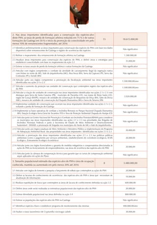 2. Nas áreas importantes identificadas para a conservação das espécies-alvo
deste PAN, as taxas de perda de formação arbórea reduzida em 75 % e de outras
                                                                                                      15            18.615.000,00
formações da Caatinga em 50 % e início da promoção da conectividade em pelo
menos 10% de remanescentes fragmentados, até 2016
2.1 Identificar preliminarmente as áreas importantes para conservação das espécies do PAN com base nos dados
                                                                                                                    Não significativo
    disponíveis sobre remanescentes de Caatinga e registro de ocorrências das espécies.

2.2 Refinar o mapeamento dos remanescente de formação arbórea na Caatinga                                            1.500.000,00

2.3 Atualizar áreas importantes para conservação das espécies do PAN, e definir áreas e estratégias para
                                                                                                                       35.000,00
    estabelecer conectividade com base no mapeamento da ação 2.2
2.4 Estimar as taxas anuais de perda da formação arbórea e outras formações da Caatinga                             Não significativo

2.5 Articular com órgãos competentes o combate da atividade de carvoejamento ilegal da vegetação nativa
    com ênfase no norte de MG, Vale do Jequitinhonha (MG), Boa Nova (BA), Serra da Capivara (PI), Serra das         Não significativo
    Confusões (PI) e Seridó (RN)
2.6 Articular junto aos órgãos competentes a priorização da fiscalização ambiental nas áreas importantes
                                                                                                                    1.500.000,00/ano
    identificadas nas ações 2.1 e 2.3
2.7 Articular o aumento da proteção nas unidades de conservação que contemplem registro das espécies-alvo
                                                                                                                    1.500.000,00/ano
    do PAN
2.8 Articular a criação de unidades de conservação nas áreas importantes identificadas nas ações 2.1 e 2.3 com
    destaque para Serra de Santa Catarina (PB), município de Parambu (CE), nas matas de Brejo Santo (CE),
                                                                                                                     2.020.000,00
    região de Curaçá (BA/PE), mosaico de unidades de conservação do Boqueirão da Onça (BA), Salto da Divisa
    (MG), mosaico de unidades de conservação da Chapada Diamantina (BA) e Serra do Teixeira (PB)
2.9 Implementar unidades de conservação que ocorram nas áreas importantes identificadas nas ações 2.1 e 2.3,
                                                                                                                    Não significativo
    evitando a perda de formação de Caatinga
2.10 Implementar as bases operativas de combate a incêndios florestais no Parque Nacional Chapada Diamantina
                                                                                                                    Não significativo
     (BA), Estação Ecológica Serra Geral de Tocantins (TO) e Área de Proteção Ambiental Chapada do Araripe (CE)
2.11 Articular junto ao Centro Nacional de Prevenção e Combate aos Incêndios Florestais/IBAMA para considerar
     os municípios nas áreas importantes identificadas nas ações 2.1 e 2.3 nas prioridades das Brigadas de
                                                                                                                    Não significativo
     Incêndios Florestais Federais e junto à Secretaria de Estado de Meio Ambiente e Desenvolvimento
     Sustentável - SEMAD, a priorização de brigadas nos municípios do Norte de MG e Vale do Jequitinhonha
2.12 Articular junto aos órgãos estaduais de Meio Ambiente e Ministério Público a implementação do Programa
                                                                                                                       20.000,00
     de Adequação Ambiental Rural das propriedades nas áreas importantes identificadas nas ações 2.1 e 2.3
2.13 Articular a priorização das áreas importantes identificadas nas ações 2.1 e 2.3 nas politicas públicas
     ambientais (como o pagamento por serviços ambientais, estabelecimento de corredores ecológicos, ICMS              20.000,00
     Ecológico, Zoneamento Ecológico Econômico)

2.14 Articular junto aos órgãos licenciadores a garantia de medidas mitigatórias e compensatórias direcionadas às
                                                                                                                       20.000,00
     ações do PAN no licenciamento de empreendimentos, nas áreas de ocorrência das espécies-alvo do PAN

2.15 Articular junto às câmaras de compensação técnica para garantir que os cursos de compensação ambiental
                                                                                                                    Não significativo
     sejam aplicados em ações do Plano

3. Tamanho populacional estimado das espécies-alvo do PAN e área de ocupação
                                                                                                      8              3.480.000,00
conhecida, mantida ou aumentada em pelo menos 20% até 2016

3.1 Articular com órgãos de fomento a pesquisa o lançamento de editais que contemplem as ações do PAN                  20.000,00

3.2 Definir as lacunas de conhecimento de ocorrências das espécies-alvo do PAN e áreas que necessitam de
                                                                                                                       10.000,00
    atualização de informações

3.3 Realizar expedições de busca que contemplem as áreas de lacuna de conhecimento definidas na ação 3.2              600.000,00

3.4 Definir áreas onde serão realizadas as estimativas populacionais das espécies-alvo do PAN                          20.000,00

3.5 Estimar densidade populacional nas áreas definidas na ação 3.4                                                    800.000,00

3.6 Estimar as populações das espécies-alvo do PAN na Caatinga                                                      Não significativo

3.7 Identificar espécies-chave e estabelecer programa de monitoramento das mesmas                                   400.000,00/ano

3.8 Avaliar o status taxonômico de Crypturellus noctivagus zabele                                                      30.000,00
 