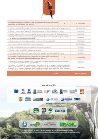 4. População na natureza e área de ocupação conhecida de Pyrrhura griseipectus
                                                                                                           9                      4.140.000,00
aumentadas em pelo menos 50% até 2016

4.1 Articular a publicação da Portaria do Programa de Conservação e Manejo em Cativeiro de Pyrrhura griseipectus                  Não significativo

4.2 Elaborar e implementar o Programa de Conservação e Manejo em Cativeiro (protocolos e outros)                                   1.550.000,00

4.3 Realizar diagnóstico sobre a ocorrência atual de Pyrrhura griseipectus na sua área de distribuição histórica                    150.000,00

4.4 Identificar áreas potenciais para soltura da espécie levantando dados sobre capacidade de suporte, condições
                                                                                                                                    100.000,00
    de proteção, qualidade e estrutura do hábitat

4.5 Realizar programa de reintrodução da espécie nas áreas identificadas na ação 4.4                                               1.000.000,00

4.6 Incrementar o manejo reprodutivo in situ (com caixas-ninho)                                                                   250.000,00/ano

4.7 Avaliar a variabilidade genética das populações na natureza e em cativeiro                                                       50.000,00

4.8 Realizar a análise de viabilidade populacional da espécie                                                                        20.000,00

4.9 Estimular a criação de Reserva Particular do Patrimônio Natural na área de distribuição da espécie                               20.000,00

5. Caça sobre Penelope jacucaca e Crypturellus noctivagus zabele reduzida em
                                                                                                           2                      2.900.000,00
pelo menos 10% em áreas importantes identificadas, até 2016
5.1 Diagnosticar e monitorar a situação de caça e comércio de Penelope jacucaca e Crypturellus noctivagus zabele
                                                                                                                                    400.000,00
nas áreas importantes identificadas nas ações 2.1 e 2.9
5.2 Articular a contratação de consultoria para o desenvolvimento de um programa contínuo de educação
ambiental junto às escolas, comunidades e entidades organizadas inseridas nas áreas importantes, identificadas
                                                                                                                                   2.500.000,00
nas ações 2.1 e 2.9, visando a mudança de atitude em relação a perda de hábitat, queimadas, hábito cultural de
caça e alimentação, e incluindo alternativas de entretenimento e renda

                                                                                     TOTAL               42                      29.840.000,00




                                                                       COLABORAÇÃO


                                                        UFPB
                                                        Universidade
                                                                                                        UEFS
                                                                                                      Universidade Estadual de
                                                                                                          Feira de Santana
                                                      Federal da Paraíba




                                                                             APOIO




                                                                           REALIZAÇÃO

                                                                            Ministério do
                                                                                                                                                      Fabio Nunes / AQUASIS




                                                                           Meio Ambiente


                           Para conhecer as ações e os articuladores do PAN Aves da Caatinga acesse:
                  http://www.icmbio.gov.br/portal/biodiversidade/fauna-brasileira/lista-planos-de-acao-nacionais
 