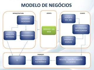 MODELO DE NEGÓCIOSOFERTAINFRAESTRUTURACLIENTESUPORTE VIA  SACSERVIDOR DEDICADOINFORMAÇÃO DIRECIONADASERVICO  VIA WEBPROGRAMADORESANALISTA SISTEMASInternet e telefoneFINANÇASTIPAGAMENTO ELETRÔNICOBOLETO , CARTÃO CREDITO     OU DEBITO