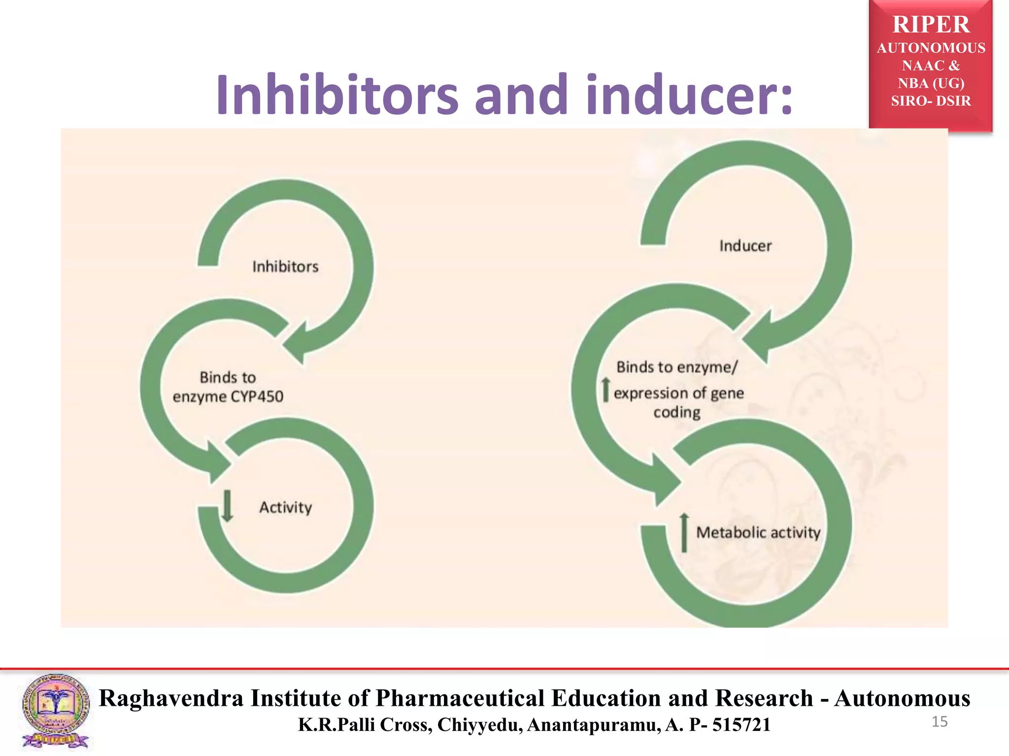 Polymorphism Affecting Drug Metabolism | PPTX