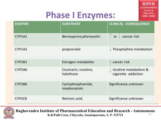 RIPER
AUTONOMOUS
NAAC &
NBA (UG)
SIRO- DSIR
Raghavendra Institute of Pharmaceutical Education and Research - Autonomous
K.R.Palli Cross, Chiyyedu, Anantapuramu, A. P- 515721
Phase I Enzymes:
17
 