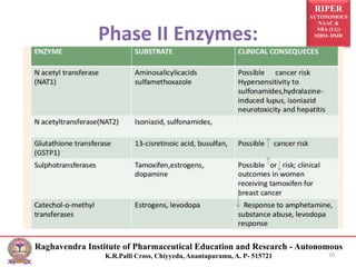RIPER
AUTONOMOUS
NAAC &
NBA (UG)
SIRO- DSIR
Raghavendra Institute of Pharmaceutical Education and Research - Autonomous
K.R.Palli Cross, Chiyyedu, Anantapuramu, A. P- 515721
Phase II Enzymes:
20
 