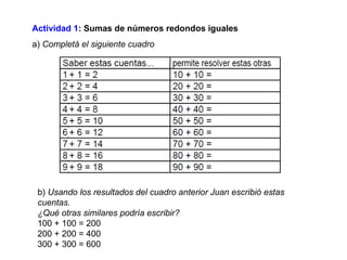 Actividad 1 : Sumas de números redondos iguales a)  Completá el siguiente cuadro b)  Usando los resultados del cuadro anterior Juan escribió estas cuentas. ¿Qué otras similares podría escribir? 100 + 100 = 200 200 + 200 = 400 300 + 300 = 600 