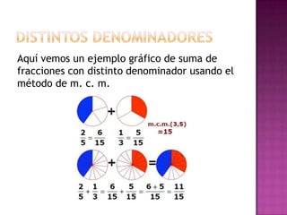 Aquí vemos un ejemplo gráfico de suma de
fracciones con distinto denominador usando el
método de m. c. m.