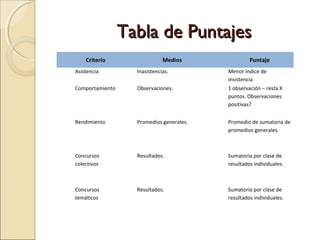 Tabla de PuntajesTabla de Puntajes
Criterio Medios Puntaje
Asistencia Inasistencias. Menor índice de
insistencia
Comportamiento Observaciones. 1 observación – resta X
puntos. Observaciones
positivas?
Rendimiento Promedios generales. Promedio de sumatoria de
promedios generales.
Concursos
colectivos
Resultados. Sumatoria por clase de
resultados individuales.
Concursos
temáticos
Resultados. Sumatoria por clase de
resultados individuales.
 