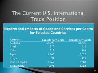 17
Exports and Imports of Goods and Services per Capita
for Selected Countries
Country Exports per Capita Imports per Capita
Australia
Brazil
China
Japan
Kenya
United Kingdom
United States
$4,296
379
222
4,165
91
4,767
3,472
$4,525
428
199
3,622
125
5,500
4,962
 