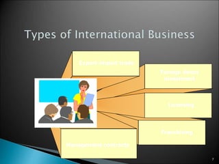 7
Export-import trade
Foreign direct
investment
Licensing
Franchising
Management contracts
 