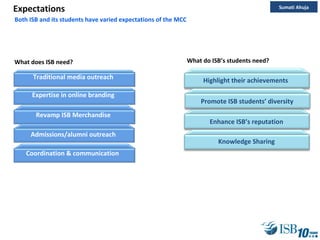 Expectations Both ISB and its students have varied expectations of the MCC Highlight their achievements Enhance ISB’s reputation Knowledge Sharing What does ISB need? What do ISB’s students need? Sumati Ahuja Promote ISB students’ diversity Expertise in online branding Revamp ISB Merchandise Admissions/alumni outreach Coordination & communication  Traditional media outreach 